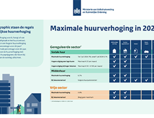 Wat kun je per 1 juli verwachten na de huurverhoging met de huurtoeslag